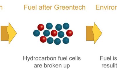 Green Fuel Enhancing Technologies